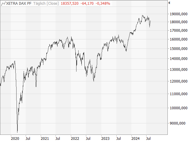 Chart DAX®