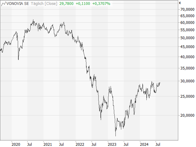 Chart Vonovia