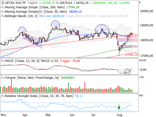 Chart DAX®