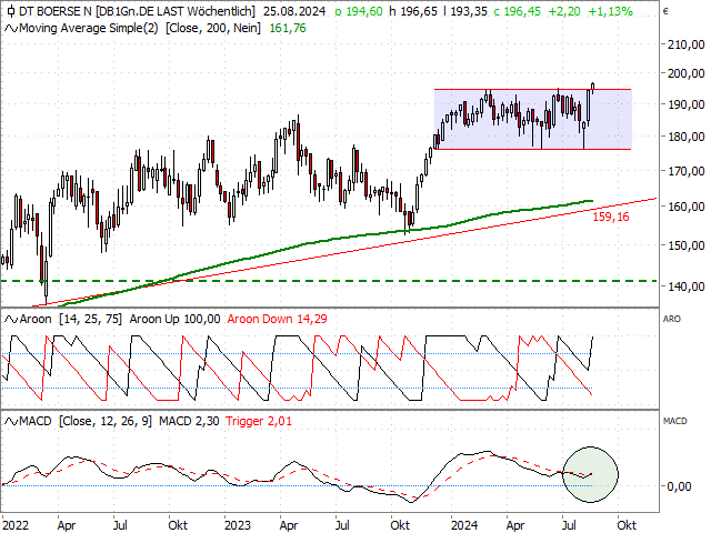 Chart Deutsche Börse