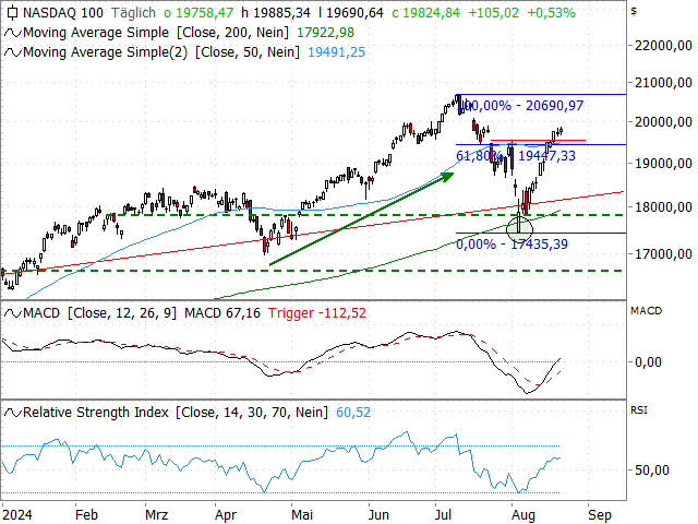 Chart Nasdaq-100 Index®