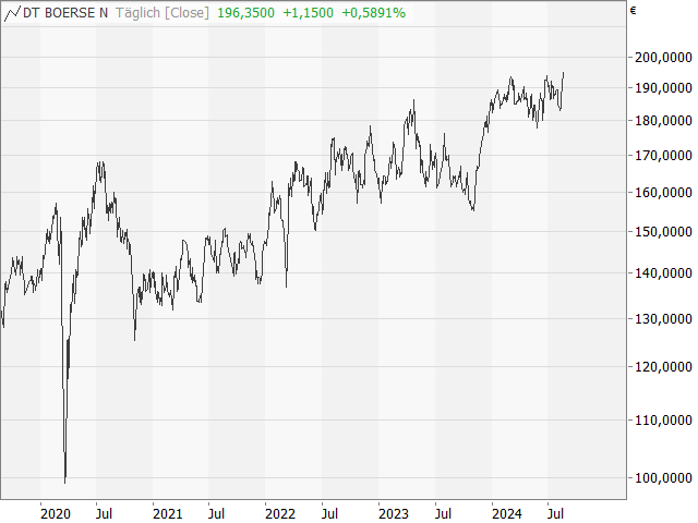 Chart Deutsche Börse