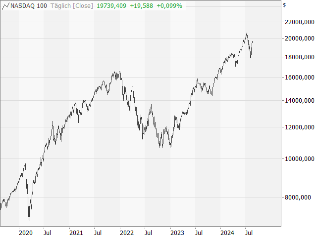 Chart Nasdaq-100 Index®