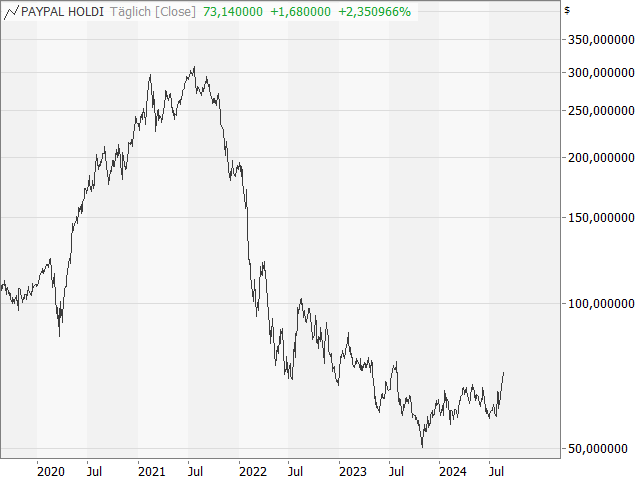 Chart PayPal