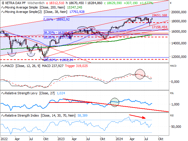 Chart DAX®