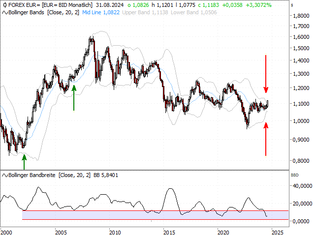 Chart EUR/USD