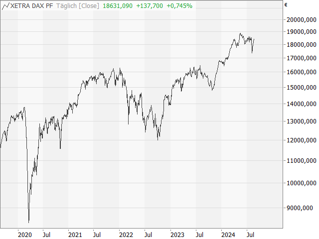 Chart DAX®