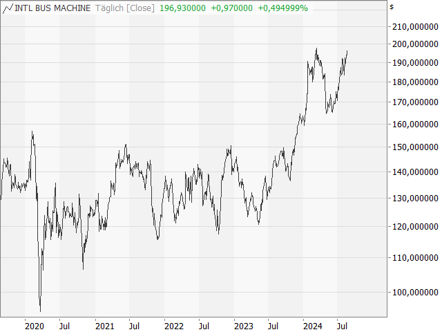 Chart IBM