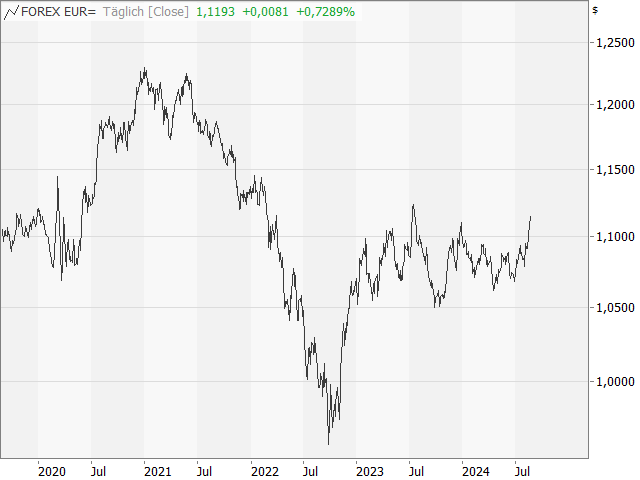 Chart EUR/USD