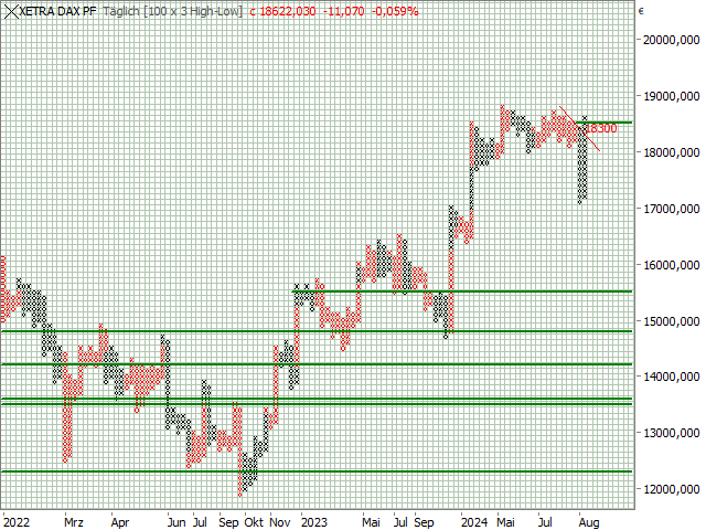 Chart DAX®