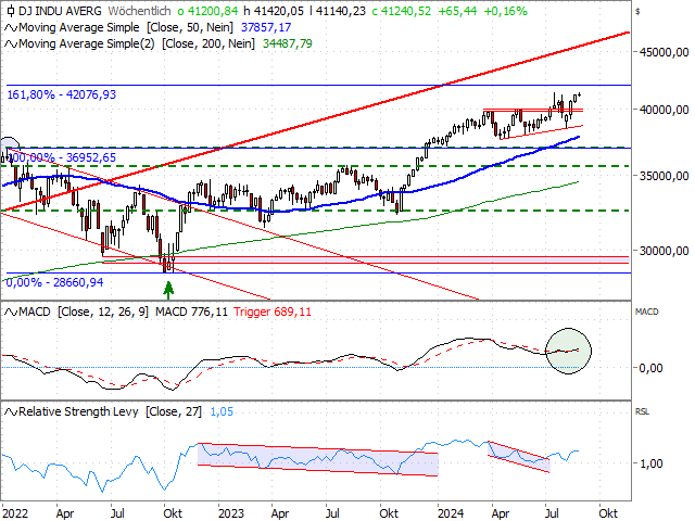 Chart Dow Jones Industrial Average®