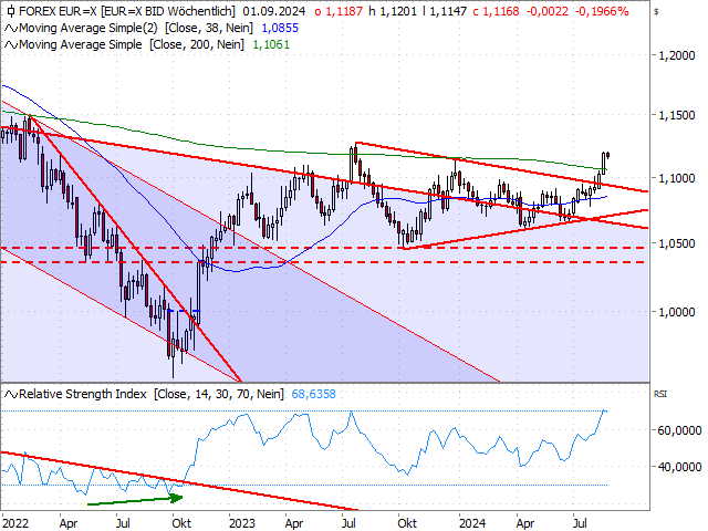 Chart EUR/USD