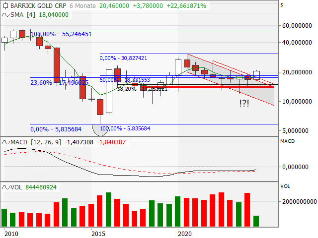 Barrick Gold Chart