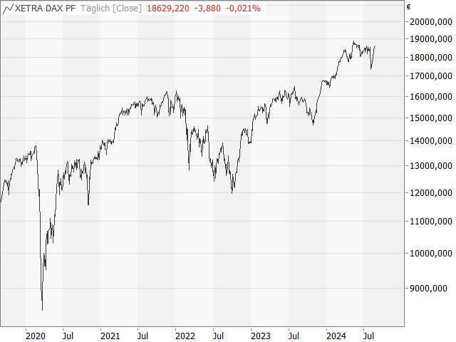 Chart DAX®