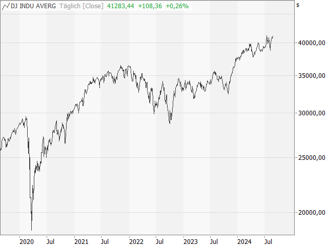 Chart Dow Jones Industrial Average®