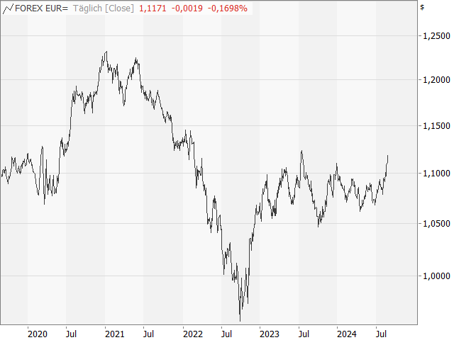 Chart EUR/USD