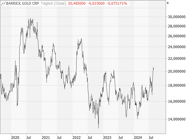 Chart Barrick Gold