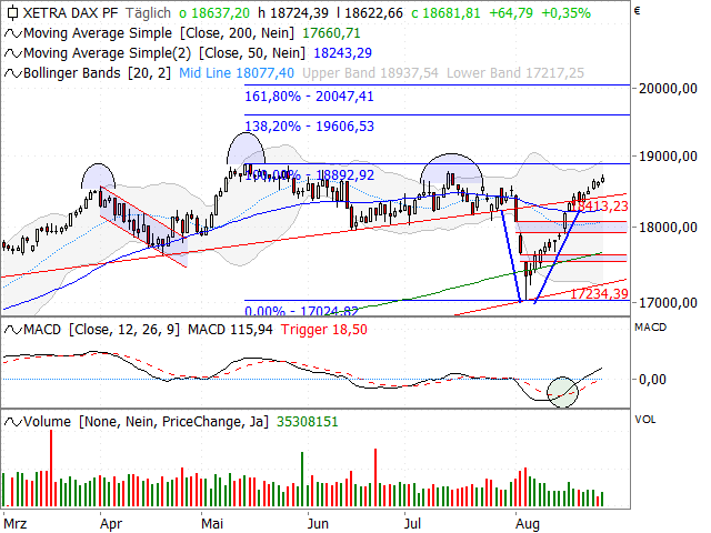 Chart DAX®