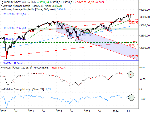 Chart MSCI World