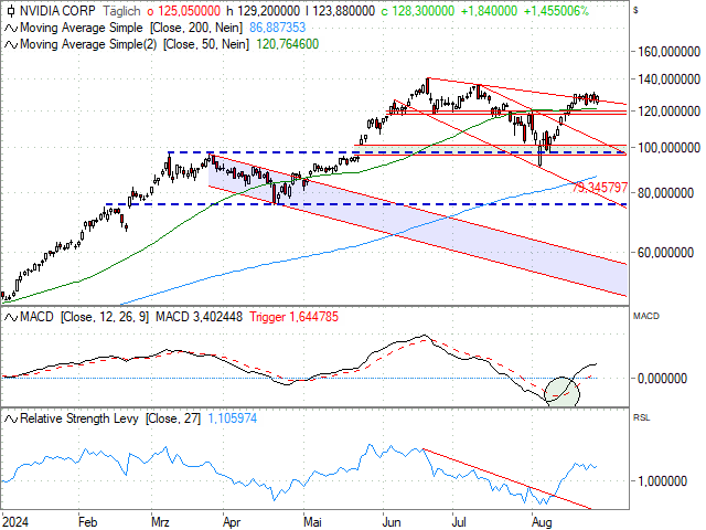 Chart NVIDIA Corp.