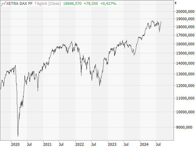 Chart DAX®