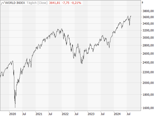 Chart MSCI World