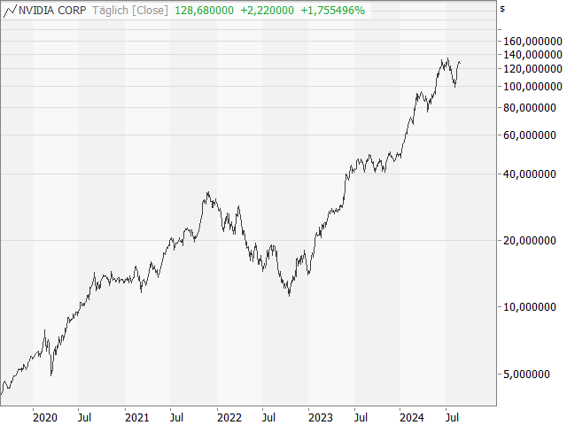 Chart NVIDIA Corp.