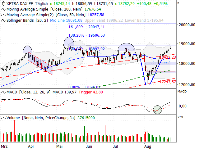 Chart DAX®