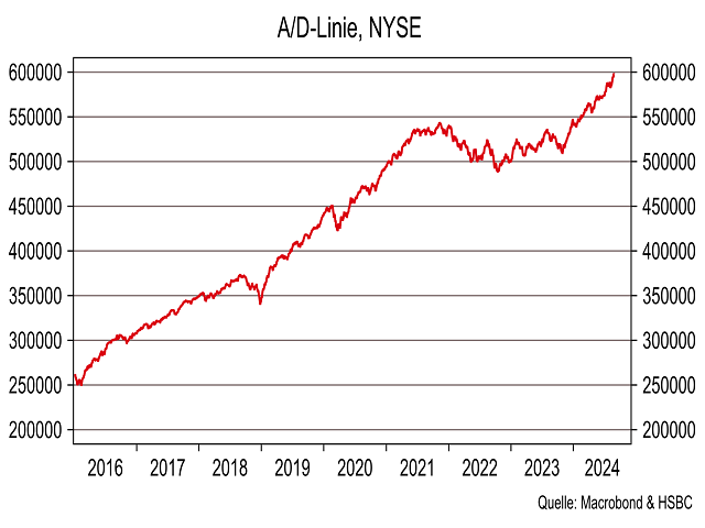 Chart Advanced-/Decline-Linie NYSE