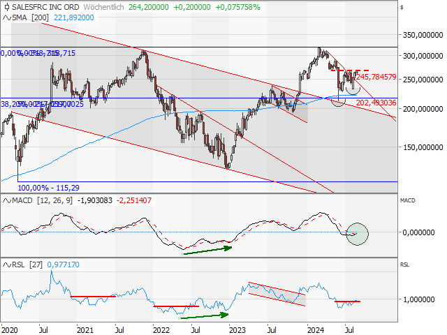 Chart Salesforce.com