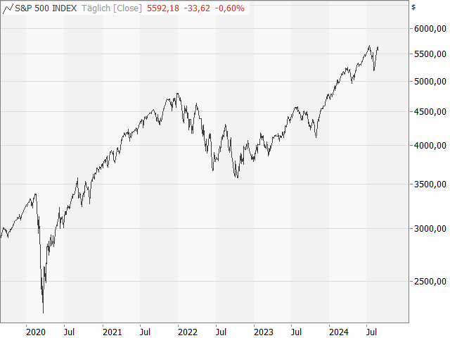 Chart Advanced-/Decline-Linie NYSE