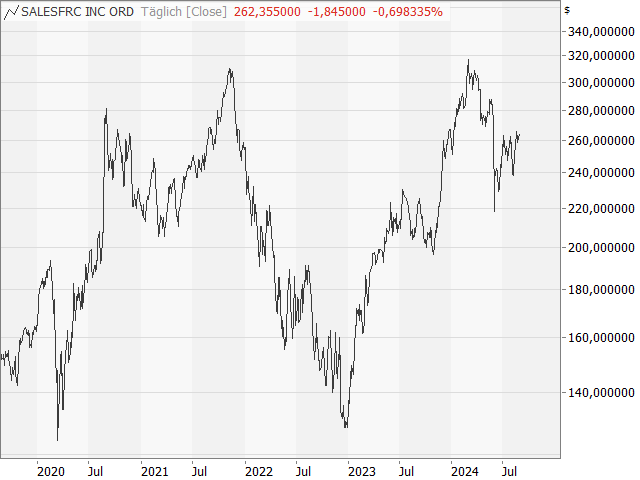 Chart Salesforce.com