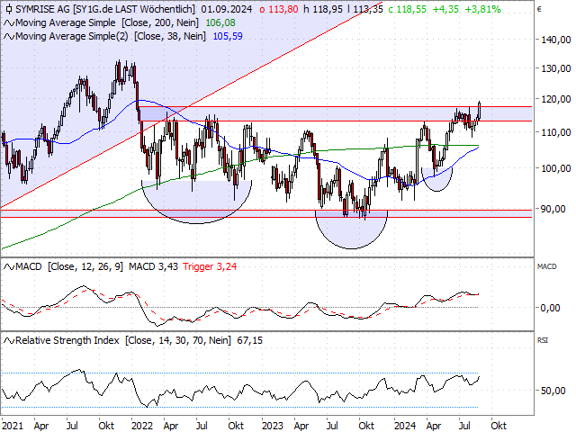 Chart Symrise