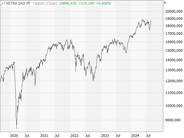 Chart DAX®