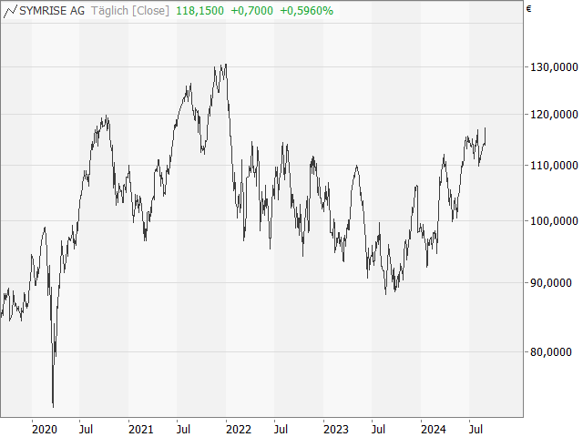 Chart Symrise