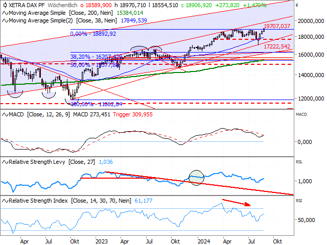 Chart DAX®