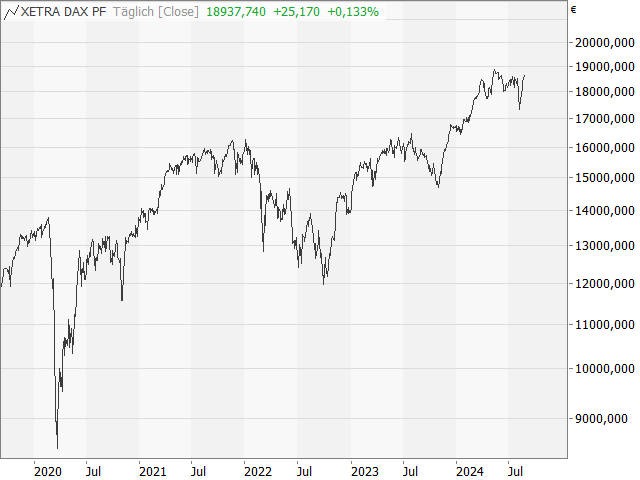 Chart DAX®