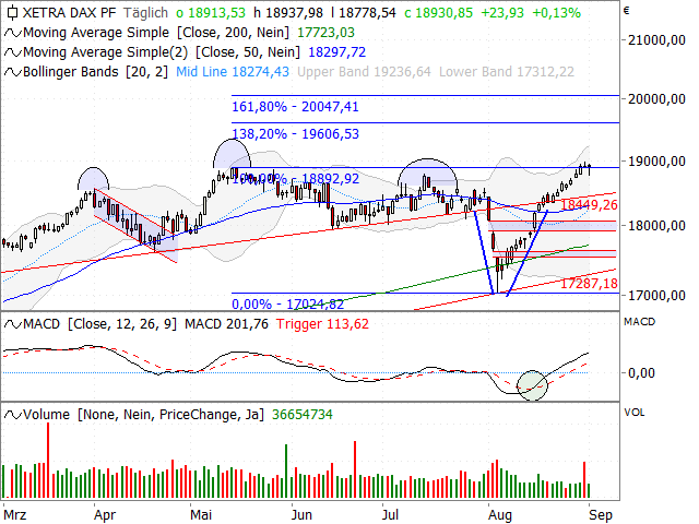 Chart DAX®