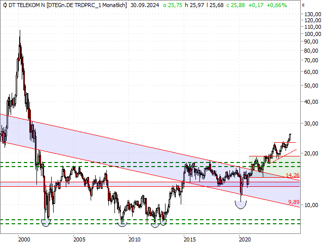 Chart Deutsche Telekom