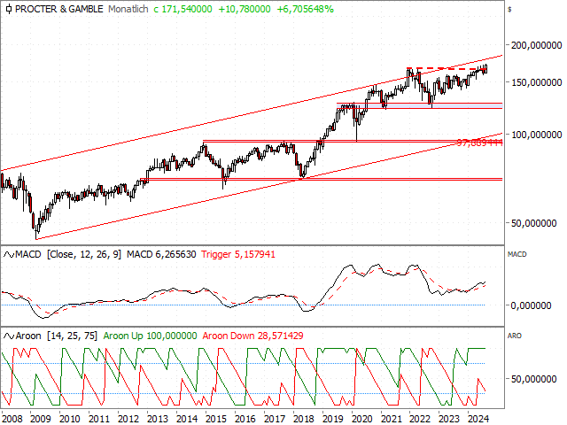 Chart Procter & Gamble Co.