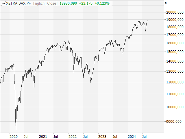 Chart DAX®