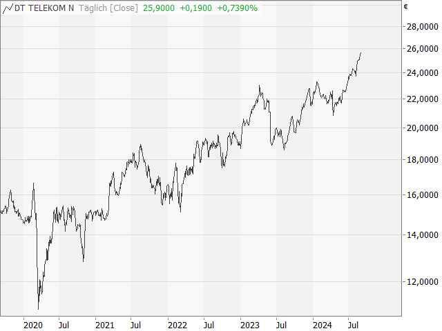 Chart Deutsche Telekom