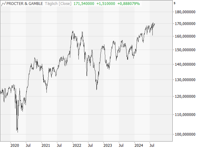 Chart Procter & Gamble Co.