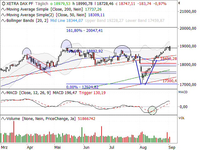 Chart DAX®