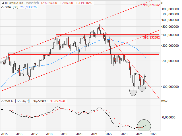 Chart Illumina