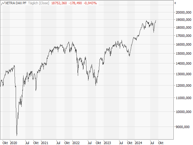 Chart DAX®