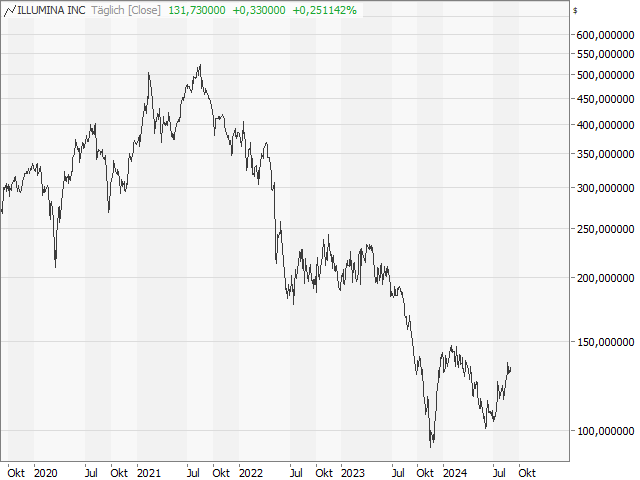 Chart Illumina