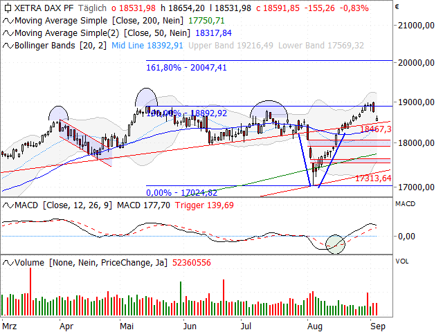 Chart DAX®