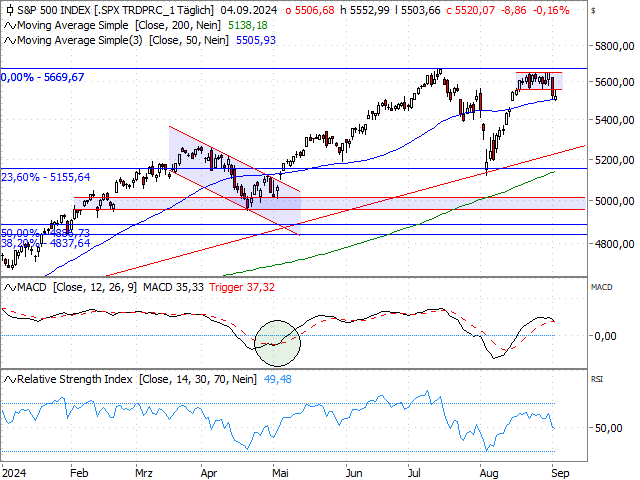 Chart S&P 500®