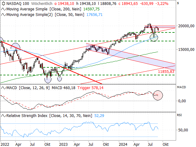 Chart Nasdaq-100 Index®